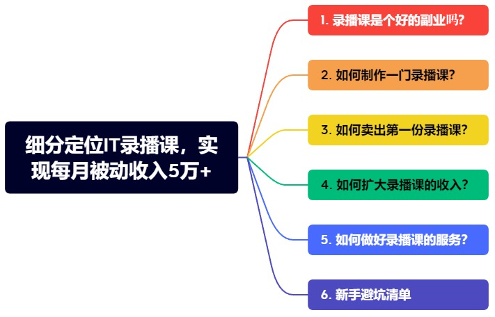 如何细分定位录播课，实现每月被动收入 5w ？