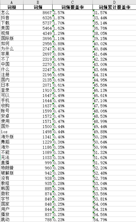 关于 tiktok，最近生财有术里有哪些新分享