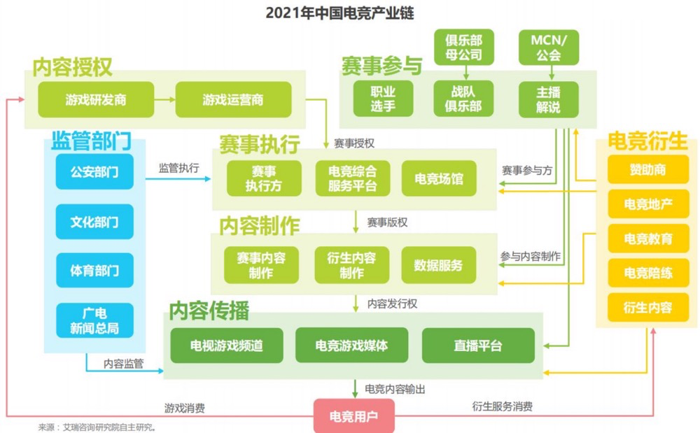 电竞俱乐部一年净利润 550w ，聊聊电竞行业的生态及衍生的机会