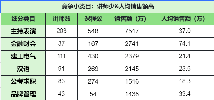 如何挖掘蓝海课程？分析了 17 万课程数据后，我得到了这 4 个思路