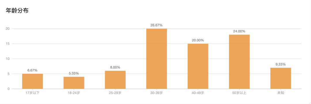 圈友案例：从新手到 1 天带货 39000 ，佣金超 1 万元，我在视频号航海都收获了什么？