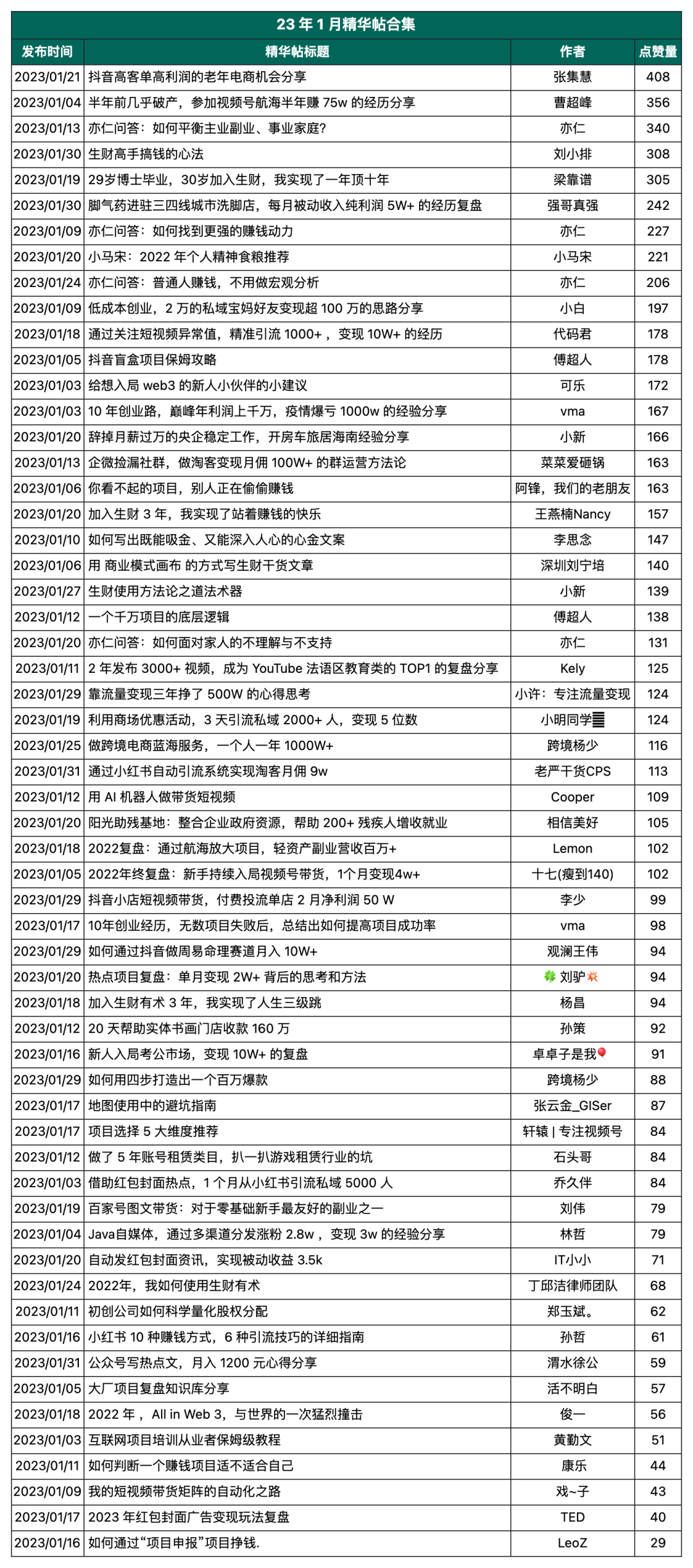 生财有术第六期成绩单，这一年我们交付了什么？