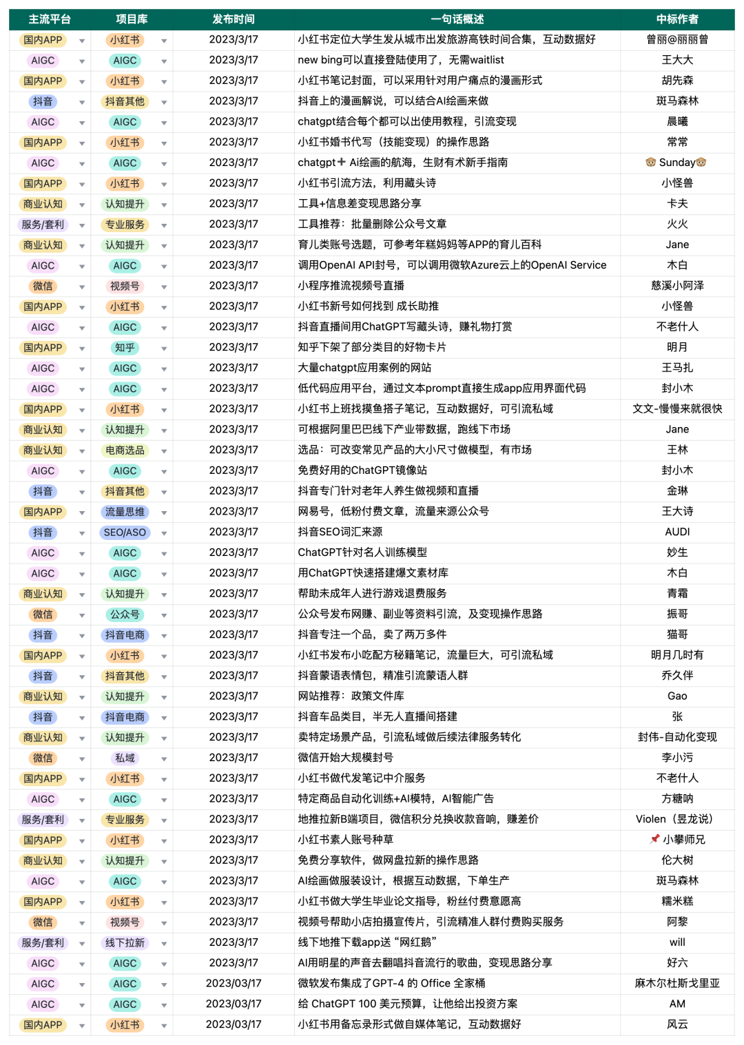 生财有术第六期成绩单，这一年我们交付了什么？