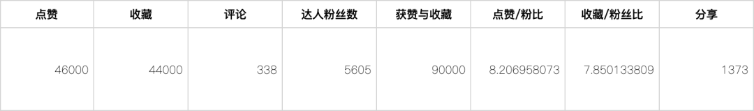 第一次注册小红书先跑再调，100天涨粉14万的经验分享