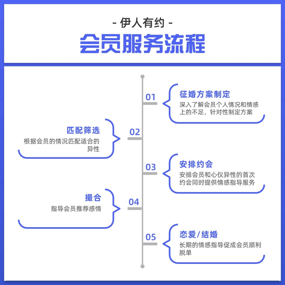 如何打造一支12人年营收600w的婚恋团队？