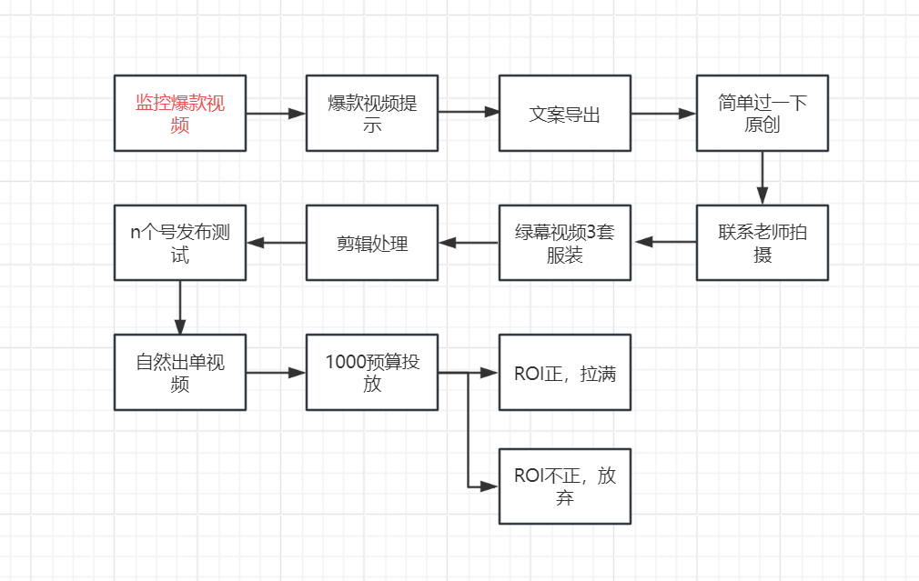 在抖音卖书半年，我如何从月亏十万到月gmv两千万？